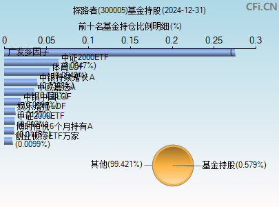 300005基金持仓图