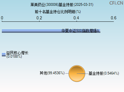 300006基金持仓图