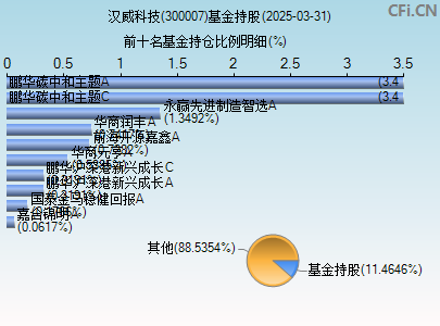 300007基金持仓图