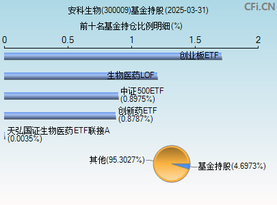300009基金持仓图