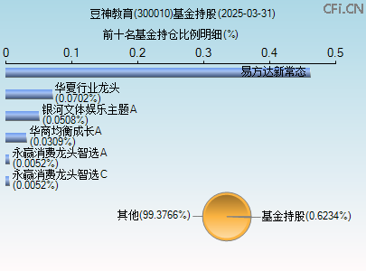 300010基金持仓图