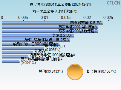 300011基金持仓图