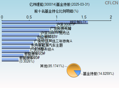 300014基金持仓图