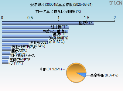 300015基金持仓图