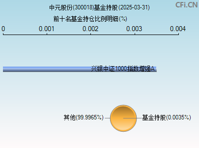 300018基金持仓图