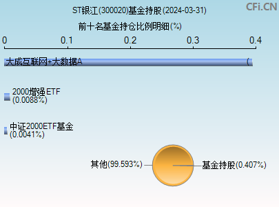 300020基金持仓图