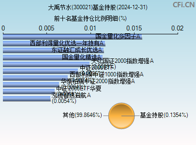 300021基金持仓图