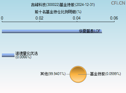 300022基金持仓图