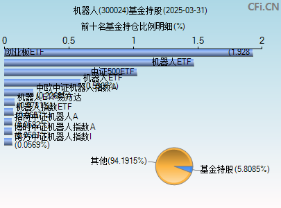 300024基金持仓图