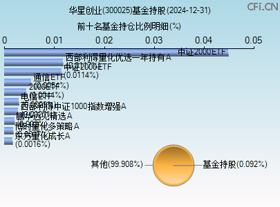300025基金持仓图