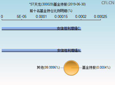 300029基金持仓图