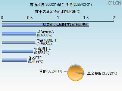 300031基金持仓图