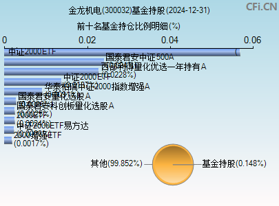 300032基金持仓图