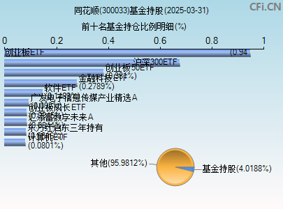 300033基金持仓图
