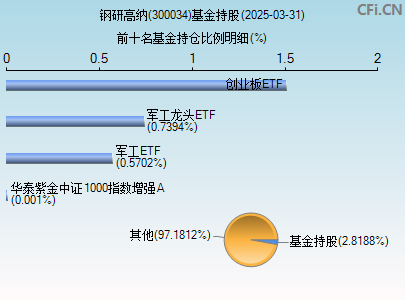 300034基金持仓图
