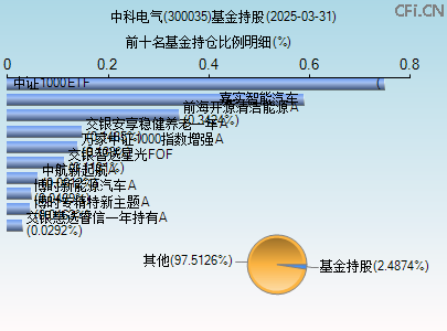 300035基金持仓图