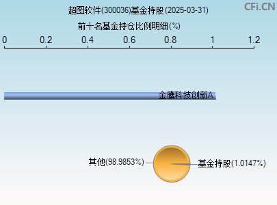 300036基金持仓图