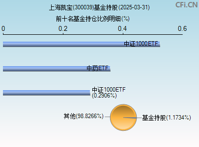 300039基金持仓图