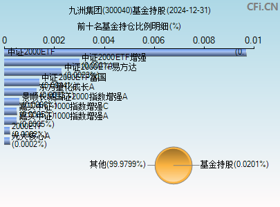 300040基金持仓图