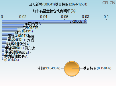 300041基金持仓图