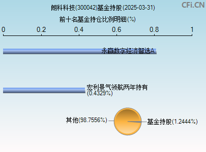 300042基金持仓图