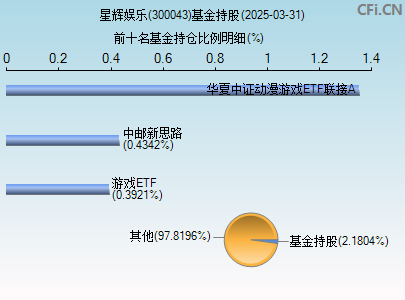 300043基金持仓图