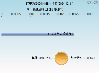 300044基金持仓图