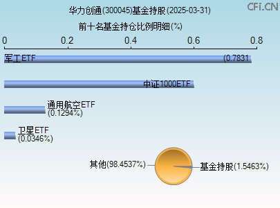 300045基金持仓图