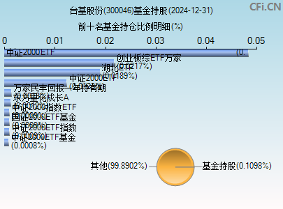 300046基金持仓图