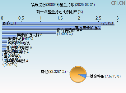 300049基金持仓图