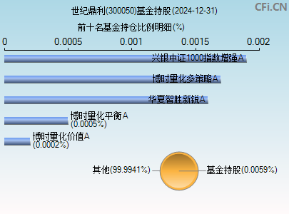 300050基金持仓图