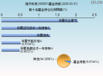 300051基金持仓图