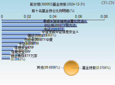 300053基金持仓图