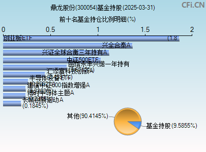 300054基金持仓图