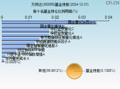 300055基金持仓图