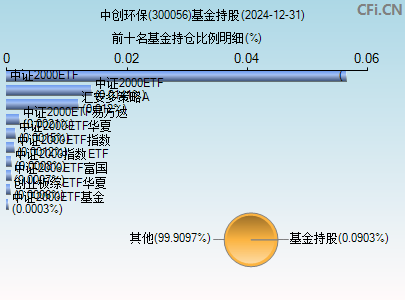 300056基金持仓图