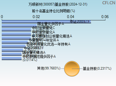 300057基金持仓图