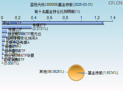 300058基金持仓图