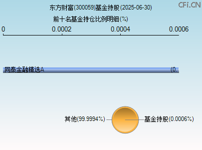 300059基金持仓图