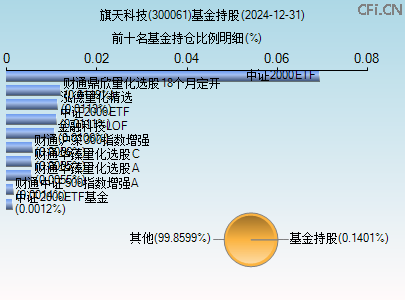 300061基金持仓图