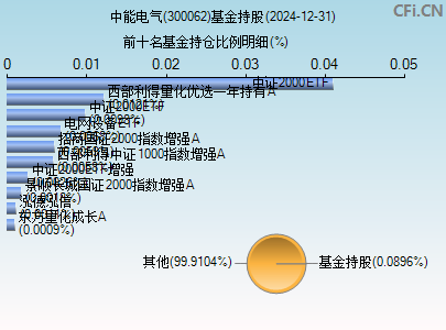 300062基金持仓图