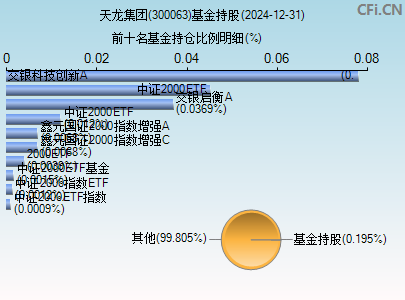 300063基金持仓图