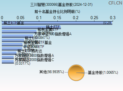 300066基金持仓图