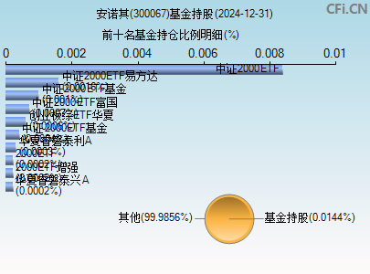300067基金持仓图