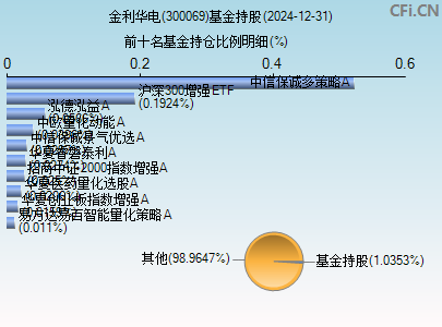 300069基金持仓图