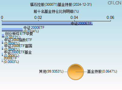 300071基金持仓图