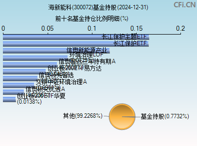 300072基金持仓图