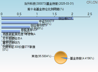 300073基金持仓图