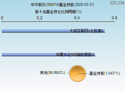 300074基金持仓图