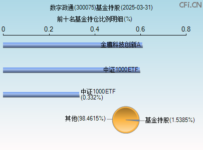 300075基金持仓图